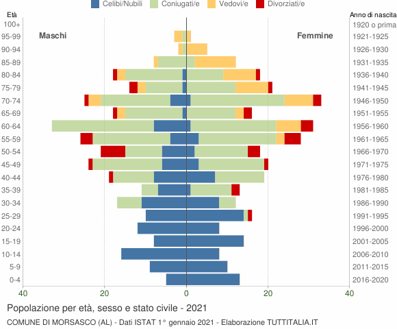 Grafico Popolazione per età, sesso e stato civile Comune di Morsasco (AL)