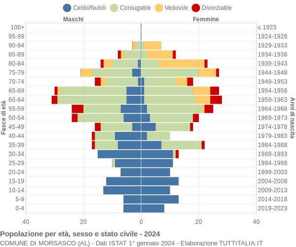 Grafico Popolazione per età, sesso e stato civile Comune di Morsasco (AL)