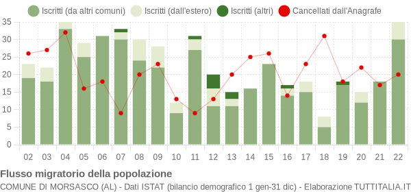 Flussi migratori della popolazione Comune di Morsasco (AL)