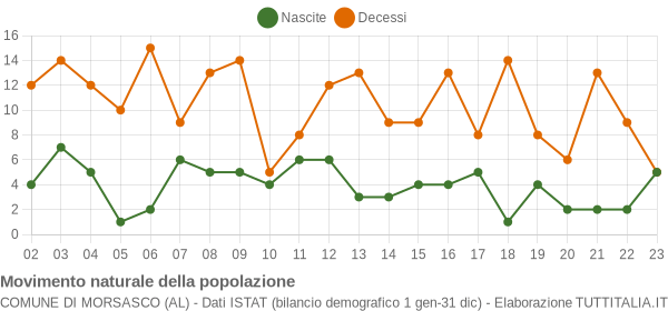 Grafico movimento naturale della popolazione Comune di Morsasco (AL)