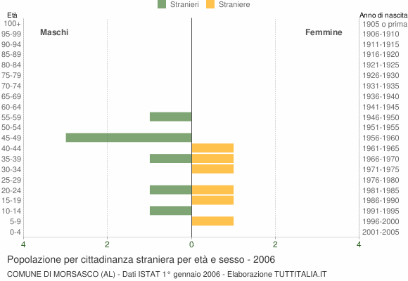 Grafico cittadini stranieri - Morsasco 2006