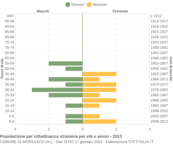 Grafico cittadini stranieri - Morsasco 2013