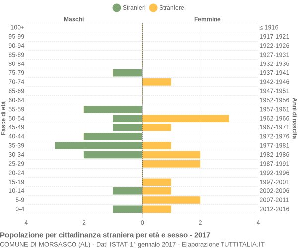 Grafico cittadini stranieri - Morsasco 2017