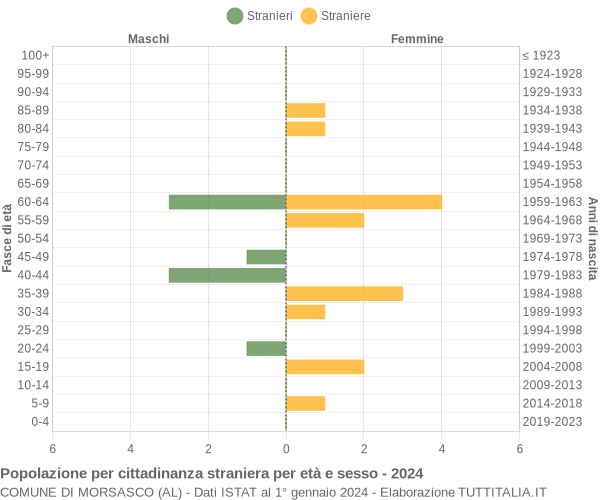 Grafico cittadini stranieri - Morsasco 2024