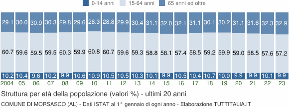 Grafico struttura della popolazione Comune di Morsasco (AL)