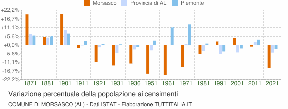 Grafico variazione percentuale della popolazione Comune di Morsasco (AL)