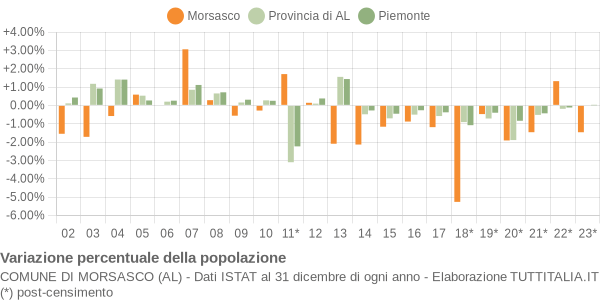 Variazione percentuale della popolazione Comune di Morsasco (AL)