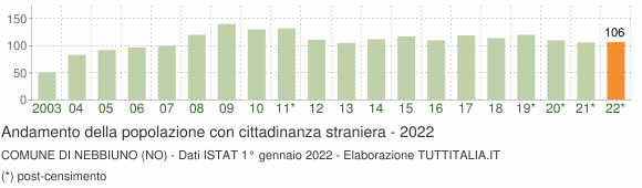Grafico andamento popolazione stranieri Comune di Nebbiuno (NO)