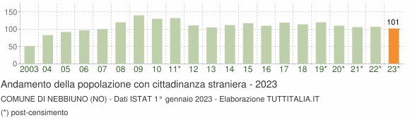 Grafico andamento popolazione stranieri Comune di Nebbiuno (NO)