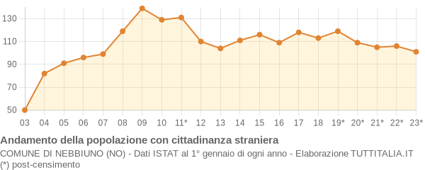 Andamento popolazione stranieri Comune di Nebbiuno (NO)