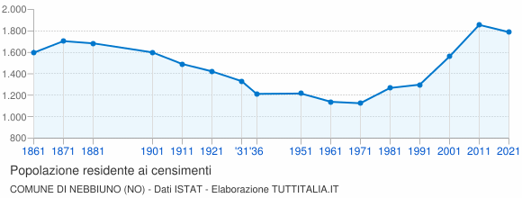 Grafico andamento storico popolazione Comune di Nebbiuno (NO)