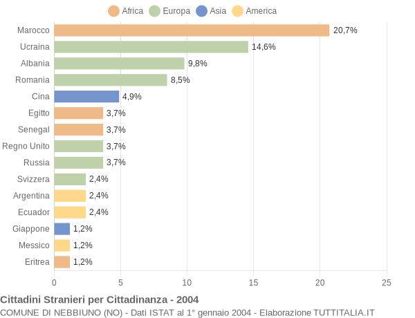 Grafico cittadinanza stranieri - Nebbiuno 2004