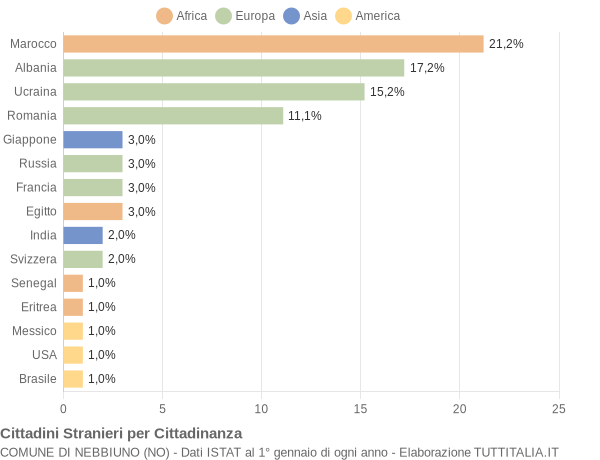 Grafico cittadinanza stranieri - Nebbiuno 2007