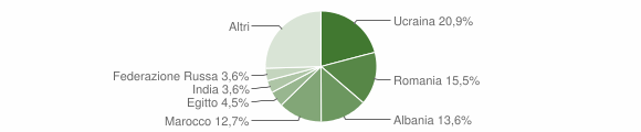 Grafico cittadinanza stranieri - Nebbiuno 2012