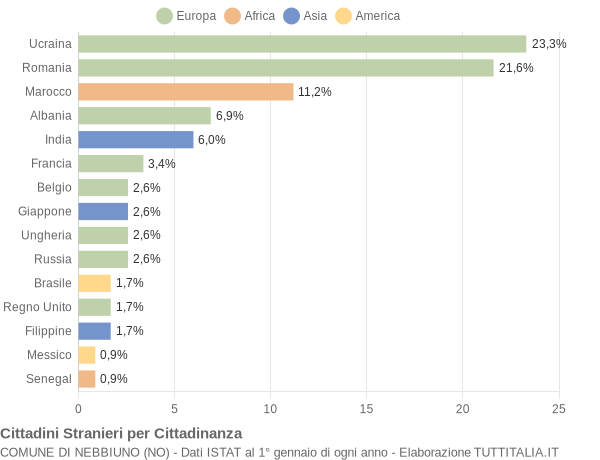 Grafico cittadinanza stranieri - Nebbiuno 2015