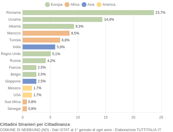 Grafico cittadinanza stranieri - Nebbiuno 2017