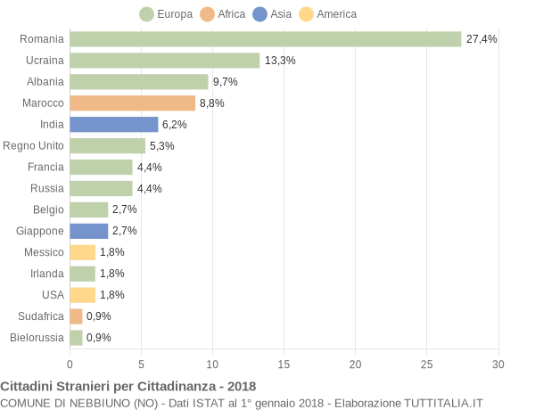 Grafico cittadinanza stranieri - Nebbiuno 2018