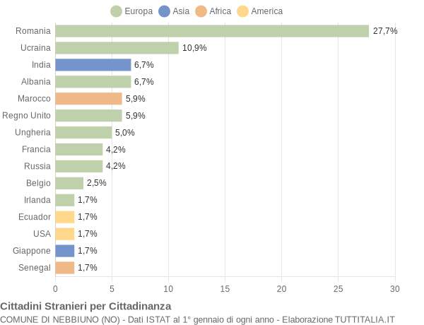 Grafico cittadinanza stranieri - Nebbiuno 2019