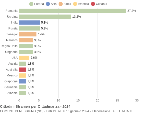 Grafico cittadinanza stranieri - Nebbiuno 2024