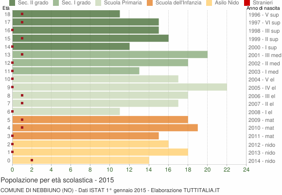 Grafico Popolazione in età scolastica - Nebbiuno 2015