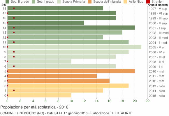 Grafico Popolazione in età scolastica - Nebbiuno 2016