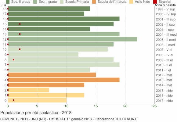 Grafico Popolazione in età scolastica - Nebbiuno 2018
