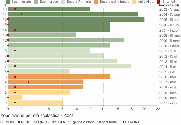 Grafico Popolazione in età scolastica - Nebbiuno 2022