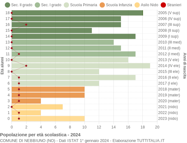 Grafico Popolazione in età scolastica - Nebbiuno 2024