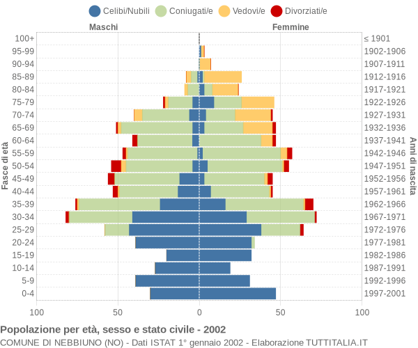 Grafico Popolazione per età, sesso e stato civile Comune di Nebbiuno (NO)