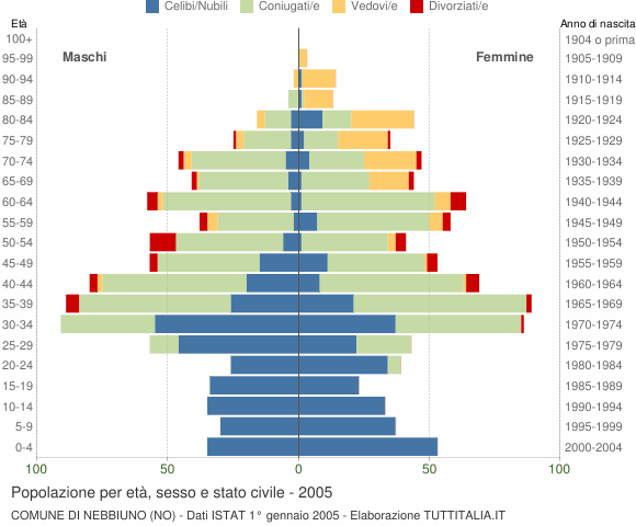 Grafico Popolazione per età, sesso e stato civile Comune di Nebbiuno (NO)