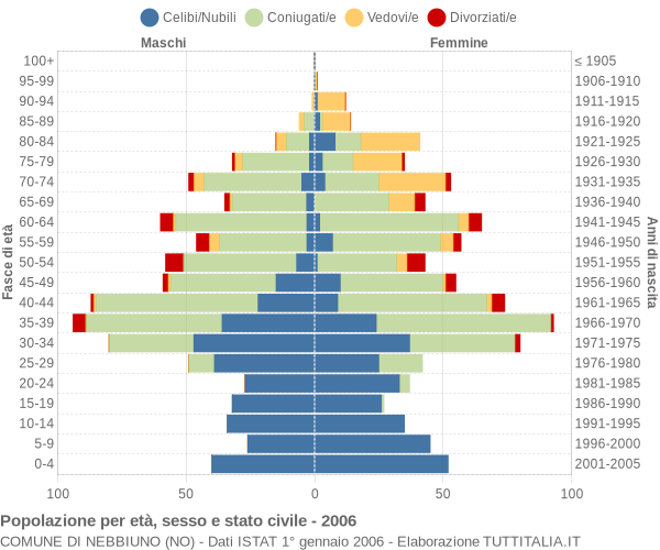 Grafico Popolazione per età, sesso e stato civile Comune di Nebbiuno (NO)