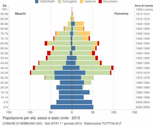 Grafico Popolazione per età, sesso e stato civile Comune di Nebbiuno (NO)