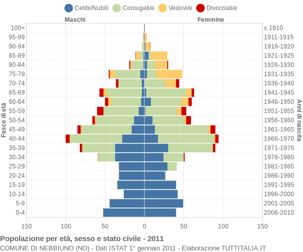 Grafico Popolazione per età, sesso e stato civile Comune di Nebbiuno (NO)