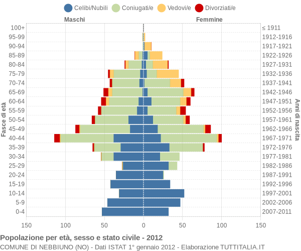 Grafico Popolazione per età, sesso e stato civile Comune di Nebbiuno (NO)