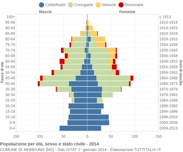 Grafico Popolazione per età, sesso e stato civile Comune di Nebbiuno (NO)