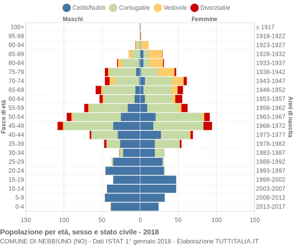 Grafico Popolazione per età, sesso e stato civile Comune di Nebbiuno (NO)