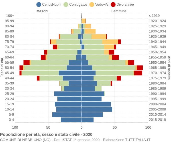 Grafico Popolazione per età, sesso e stato civile Comune di Nebbiuno (NO)