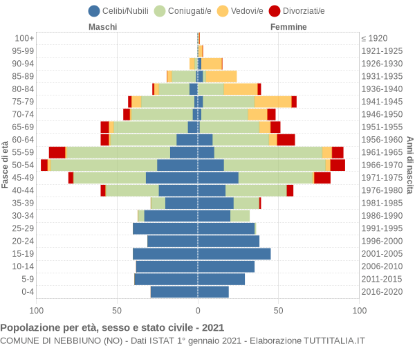 Grafico Popolazione per età, sesso e stato civile Comune di Nebbiuno (NO)