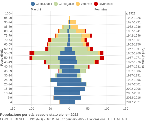 Grafico Popolazione per età, sesso e stato civile Comune di Nebbiuno (NO)