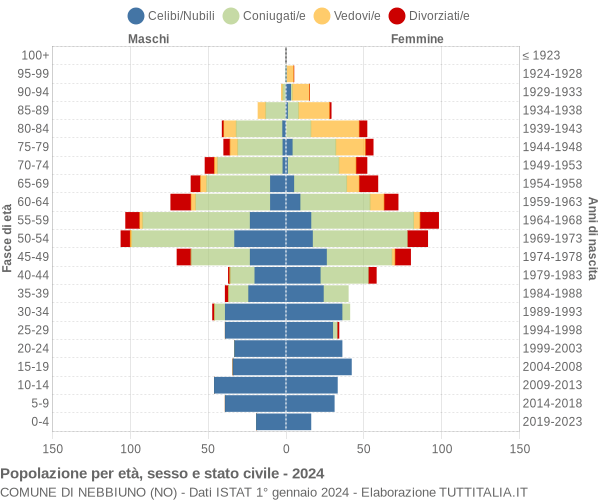 Grafico Popolazione per età, sesso e stato civile Comune di Nebbiuno (NO)