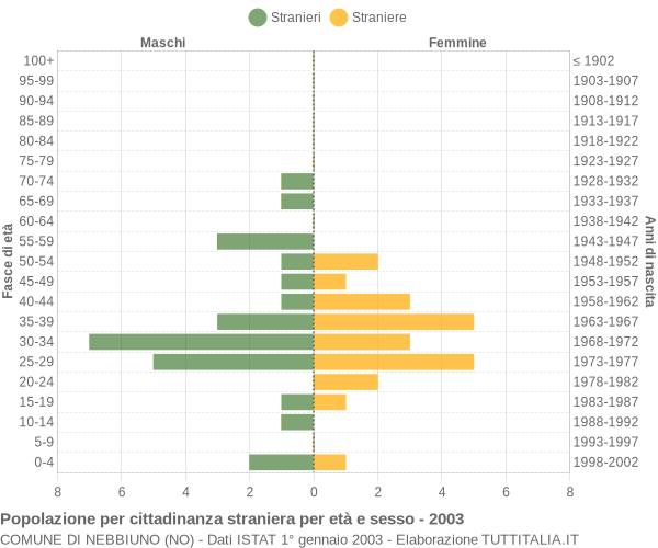 Grafico cittadini stranieri - Nebbiuno 2003