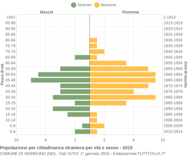 Grafico cittadini stranieri - Nebbiuno 2015