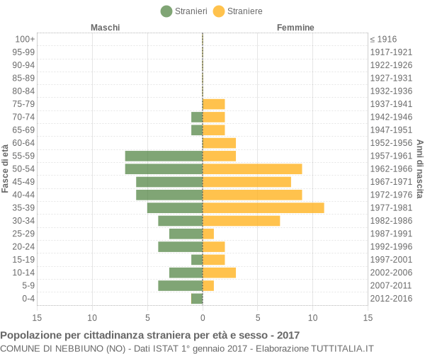 Grafico cittadini stranieri - Nebbiuno 2017