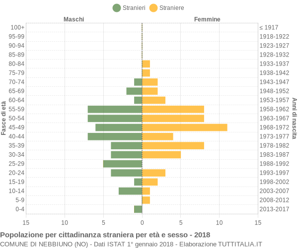 Grafico cittadini stranieri - Nebbiuno 2018