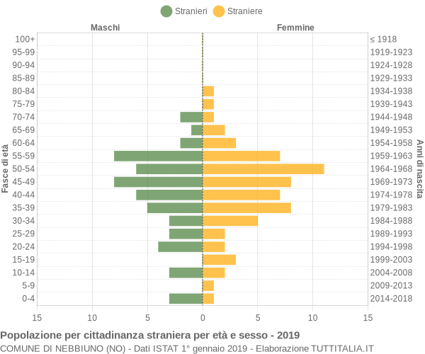 Grafico cittadini stranieri - Nebbiuno 2019