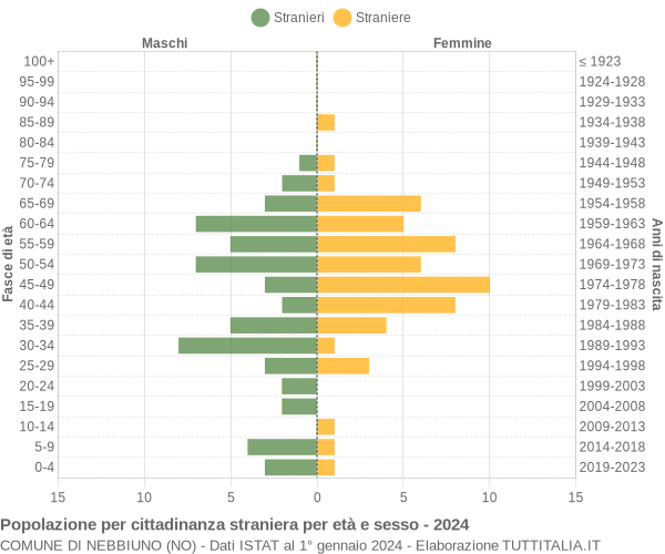 Grafico cittadini stranieri - Nebbiuno 2024