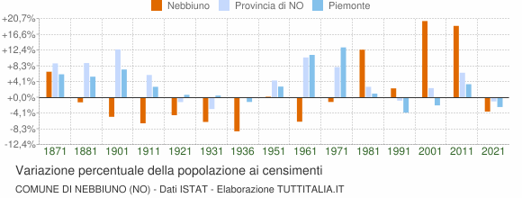 Grafico variazione percentuale della popolazione Comune di Nebbiuno (NO)