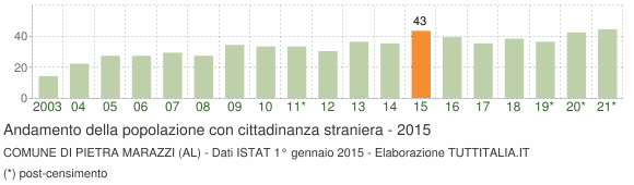 Grafico andamento popolazione stranieri Comune di Pietra Marazzi (AL)