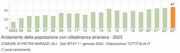 Grafico andamento popolazione stranieri Comune di Pietra Marazzi (AL)
