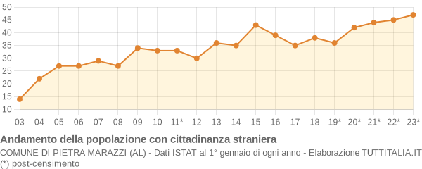 Andamento popolazione stranieri Comune di Pietra Marazzi (AL)